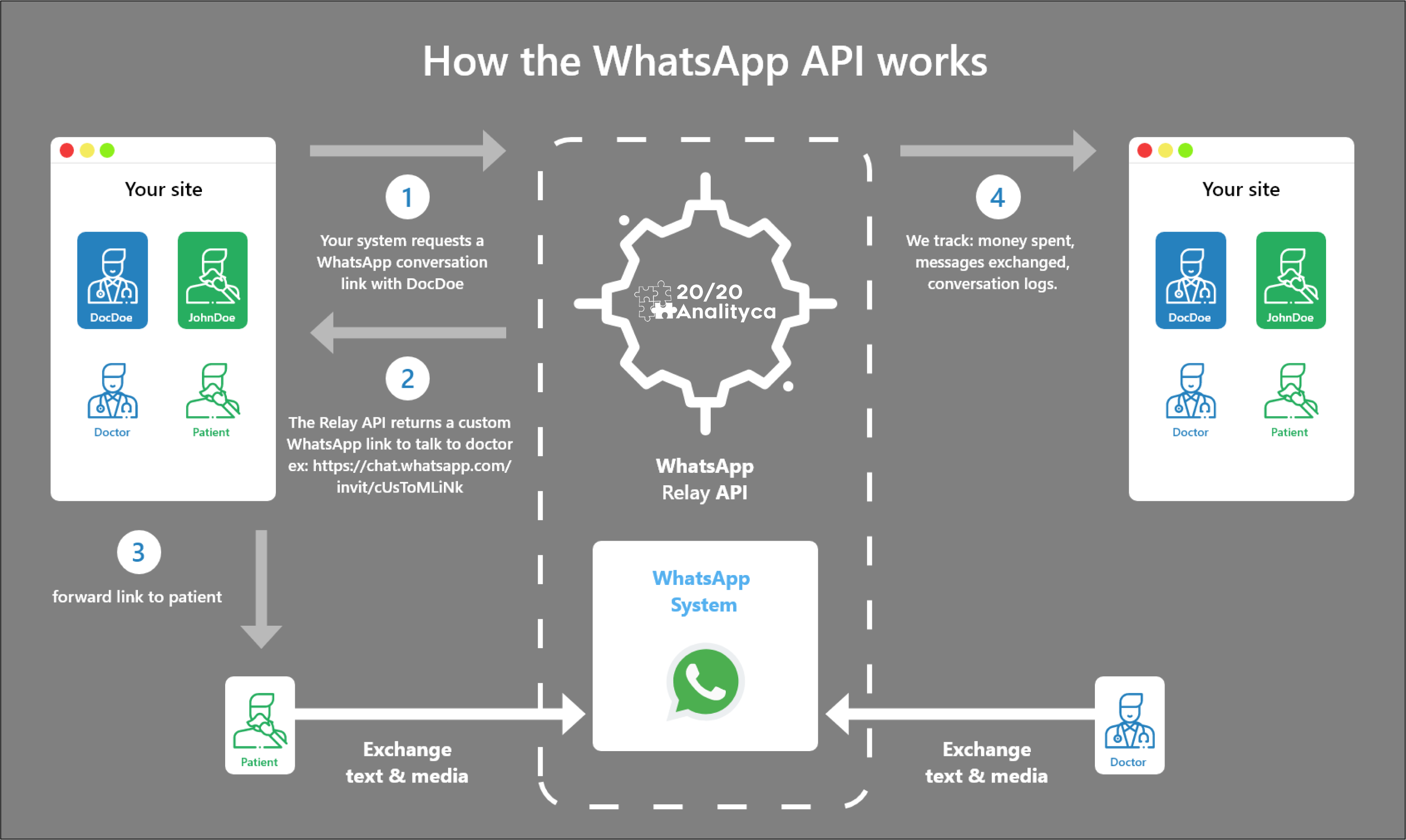 WhatsApp Pay-Per-Message API: Technical Drawing